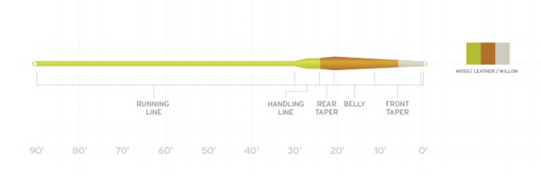Scientific Anglers Amplitude Smooth Creek Trout