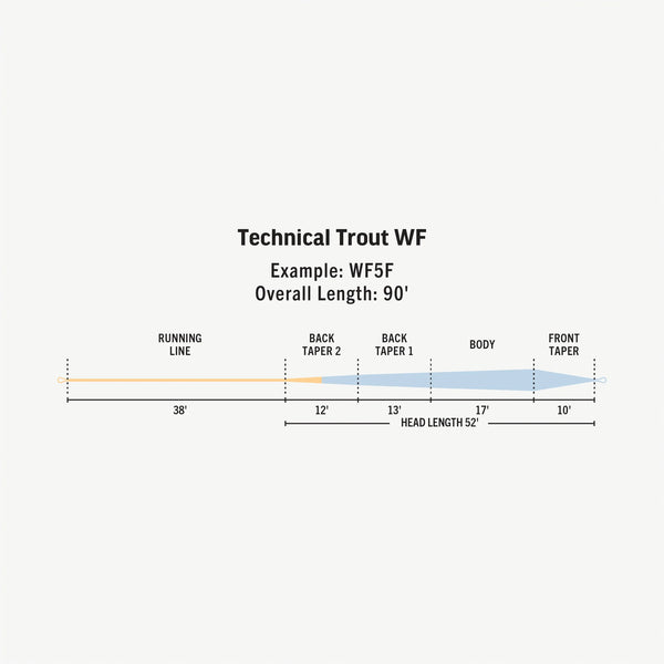 RIO Premier Technical Trout WF Fly Line
